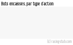 Buts encaissés par type d'action, par St-Etienne (f) - 2024/2025 - Première Ligue