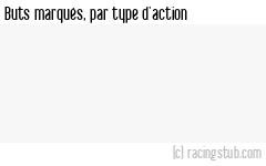 Buts marqués par type d'action, par Le Havre (f) - 2024/2025 - Première Ligue