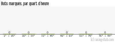 Buts marqués par quart d'heure, par Le Havre (f) - 2024/2025 - Première Ligue